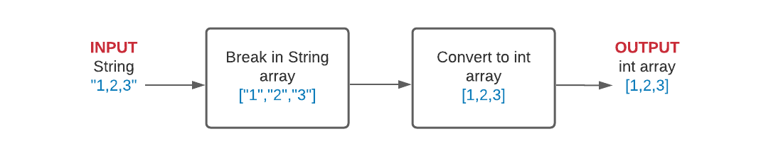 Convert String Value To Int Array C